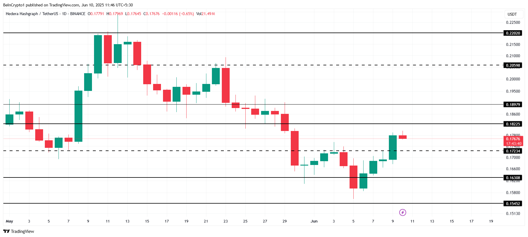 HBAR Price Analysis.