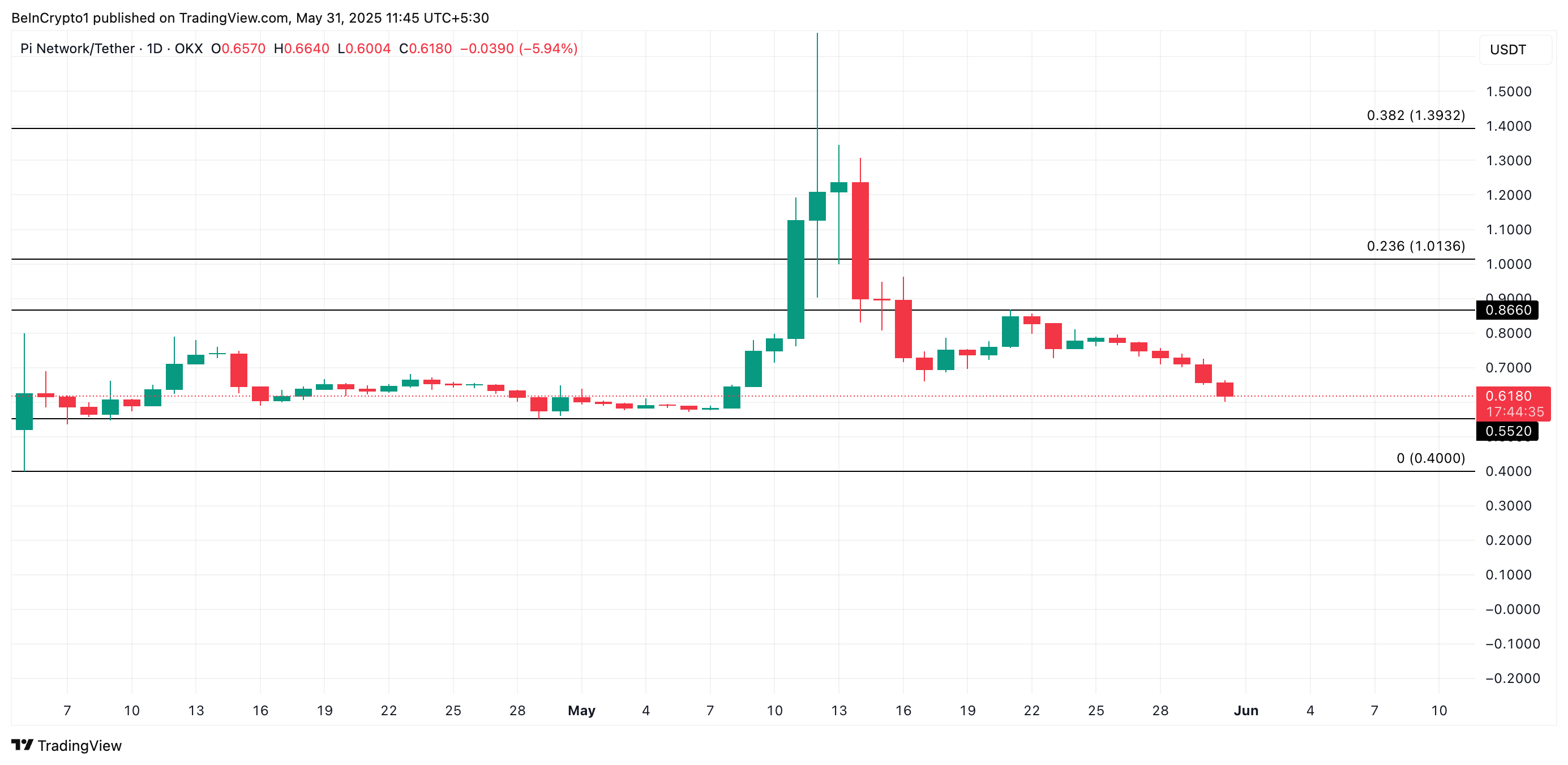 PI Price Analysis
