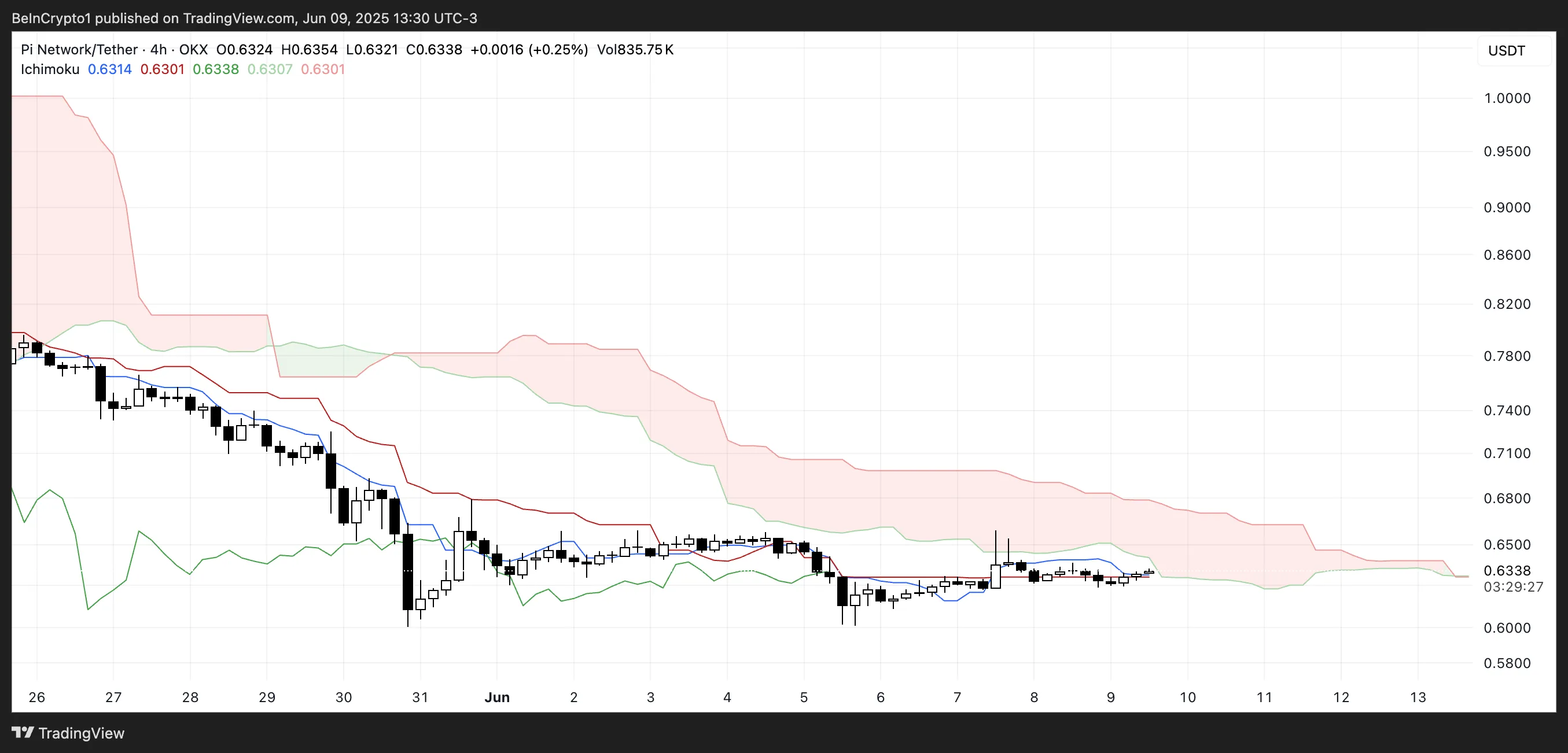 PI Ichimoku Cloud.
