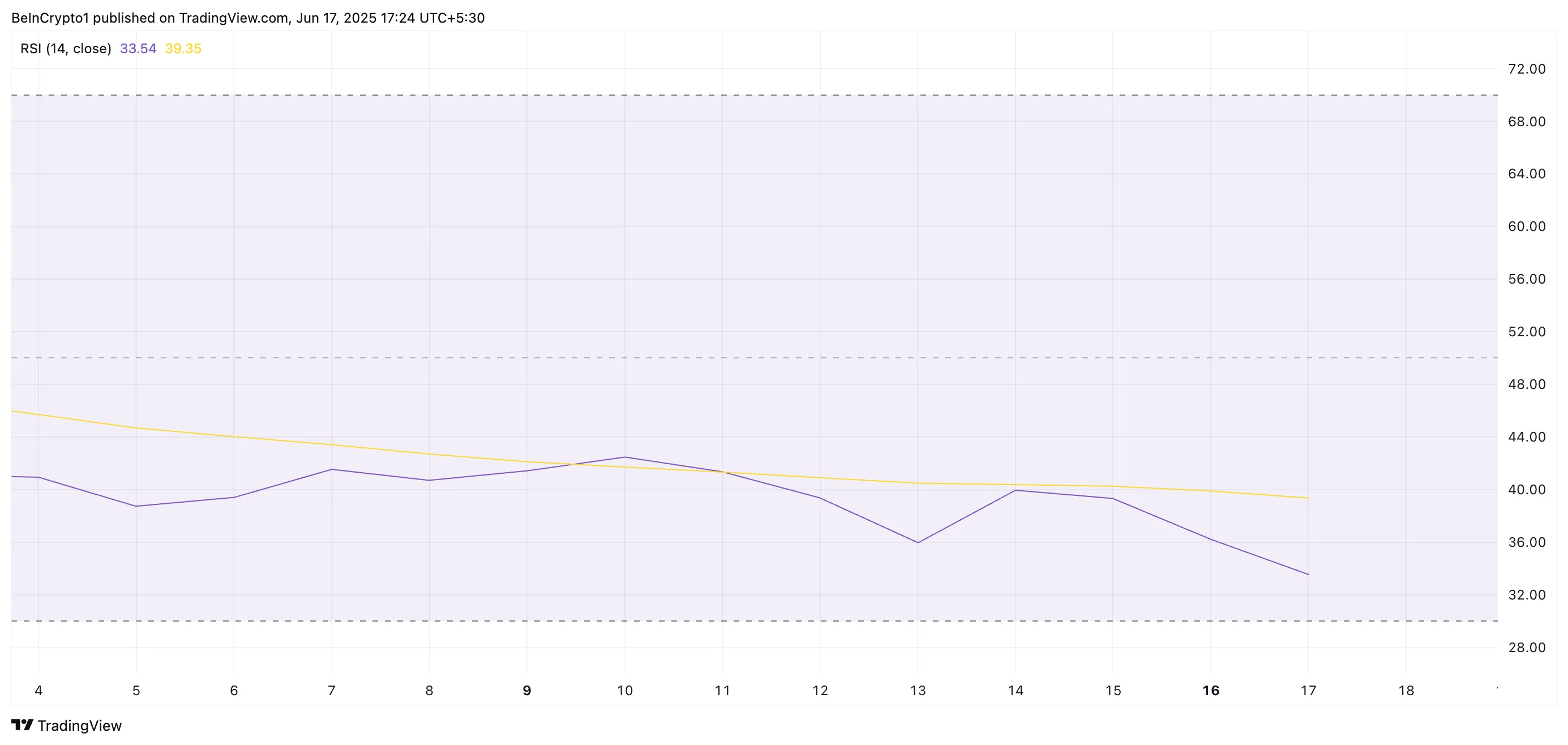 PI RSI