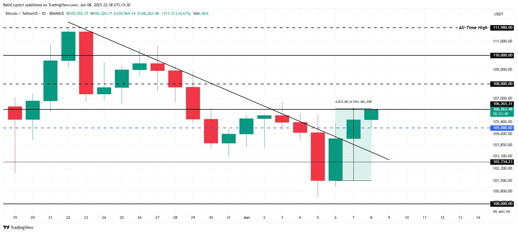 Bitcoin Price Analysis.