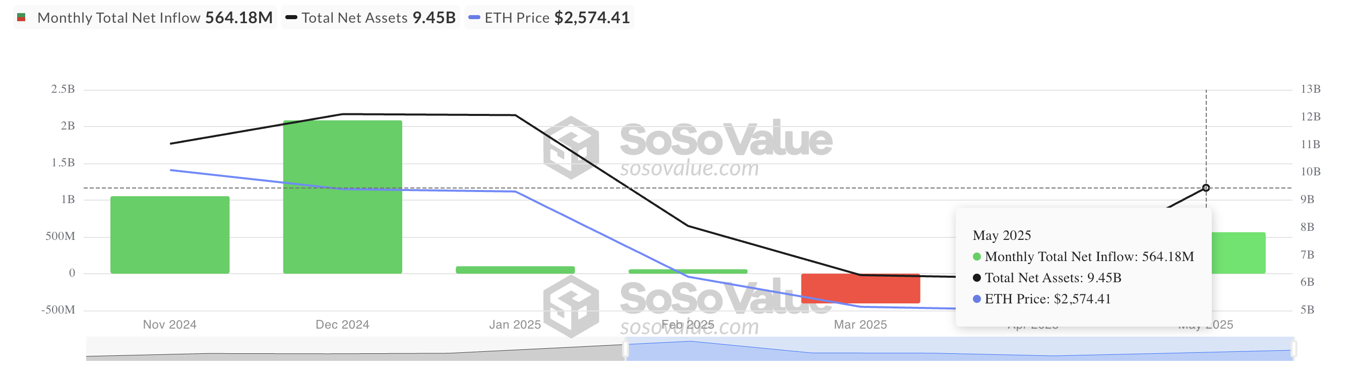 Tổng dòng vốn ròng vào quỹ ETF spot Ethereum.