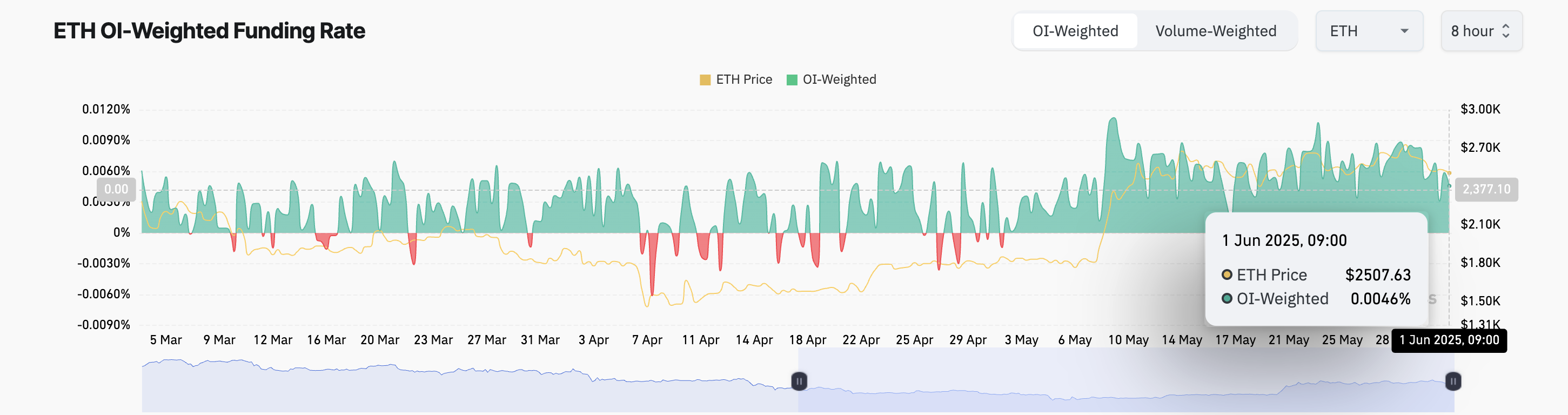 Tỷ lệ tài trợ của Ethereum