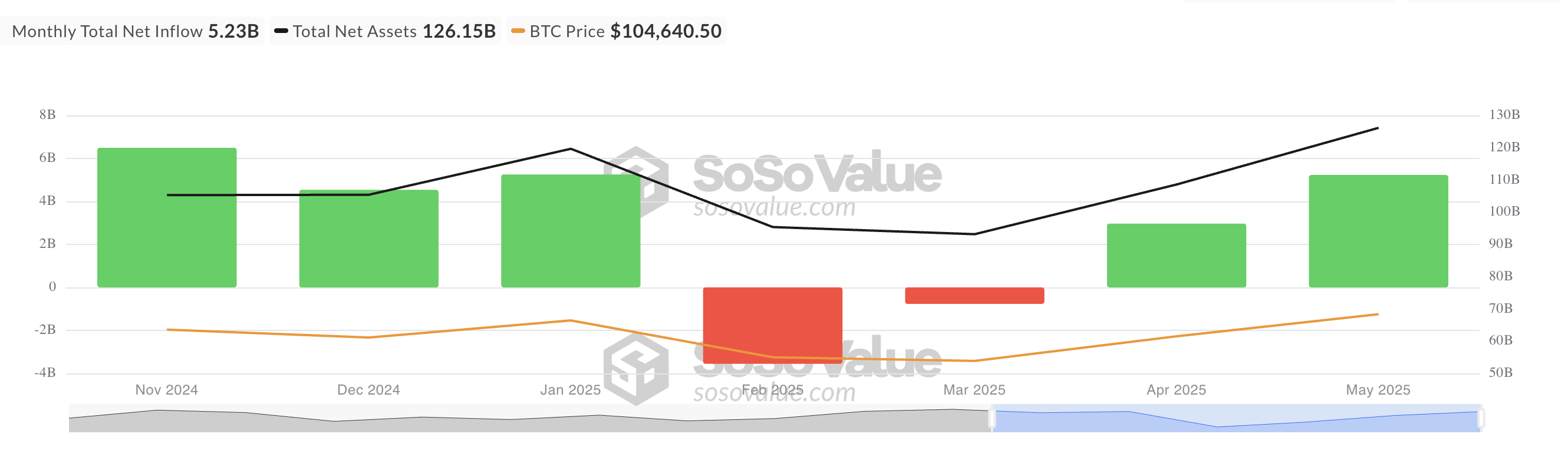 Tổng dòng tiền ròng của Bitcoin Spot ETF.