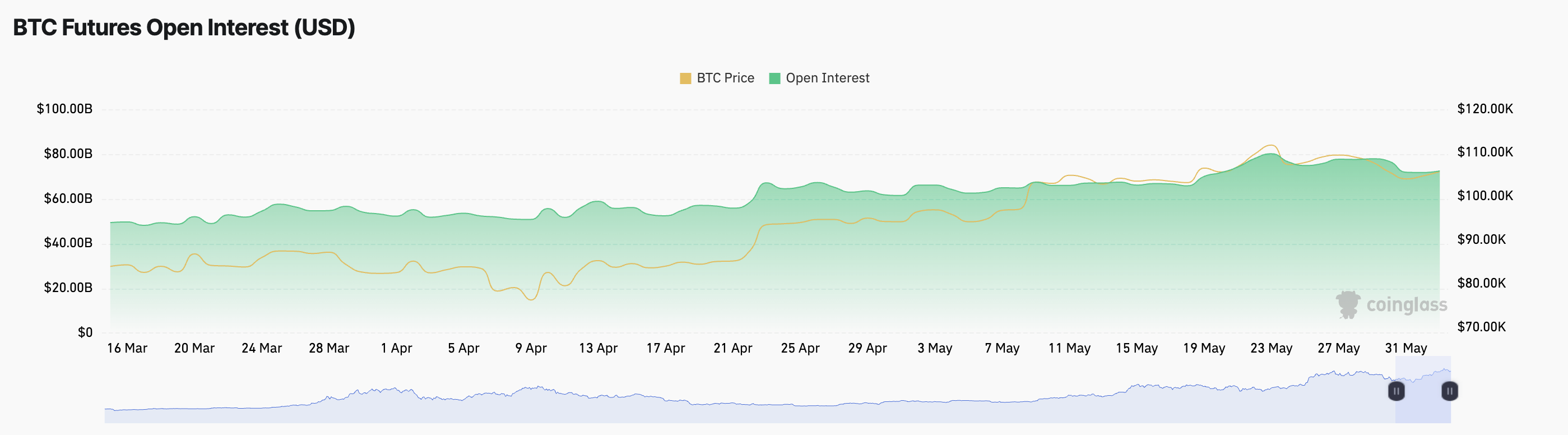 Hợp đồng tương lai mở của BTC.