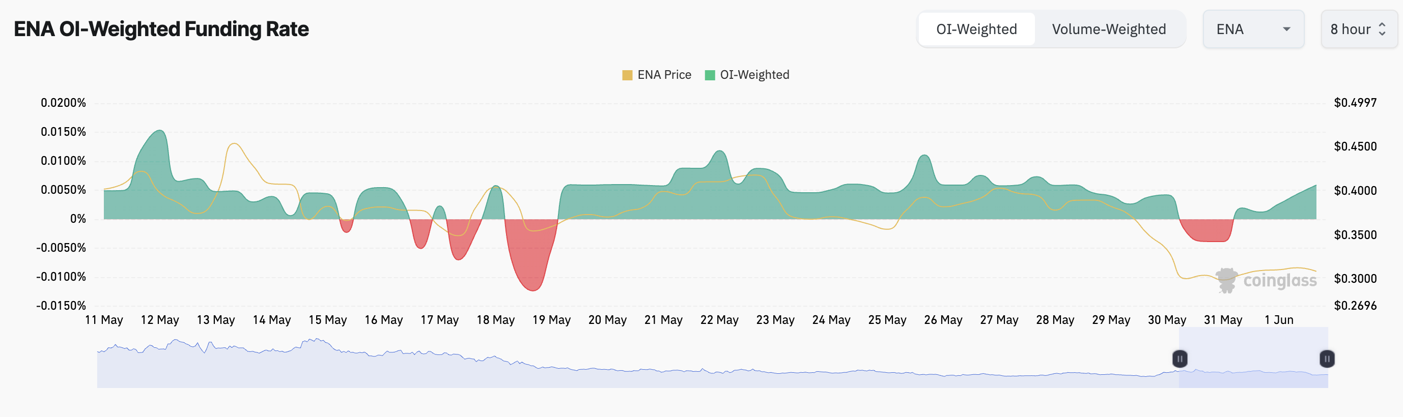 ENA Funding Rate.