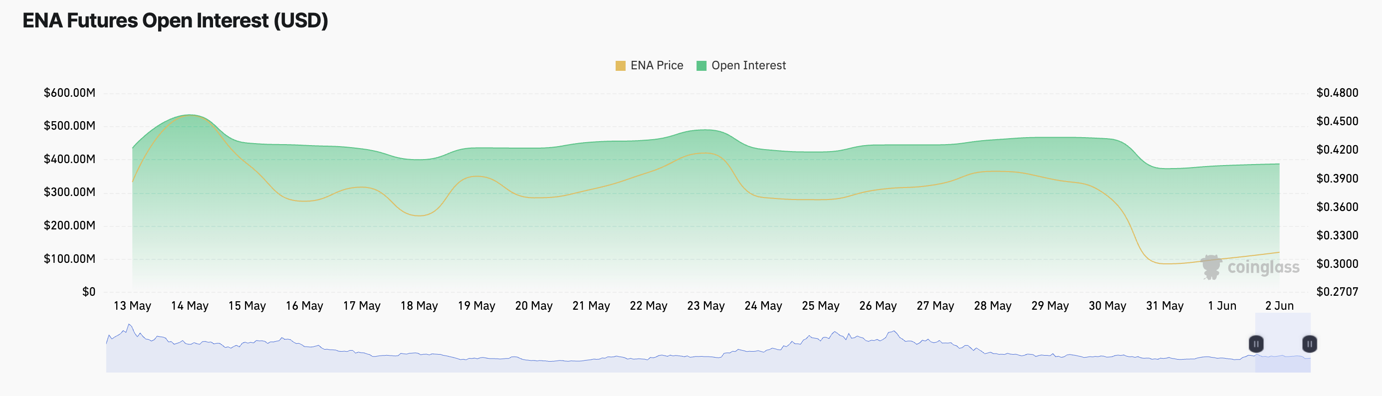 ENA Open Interest.