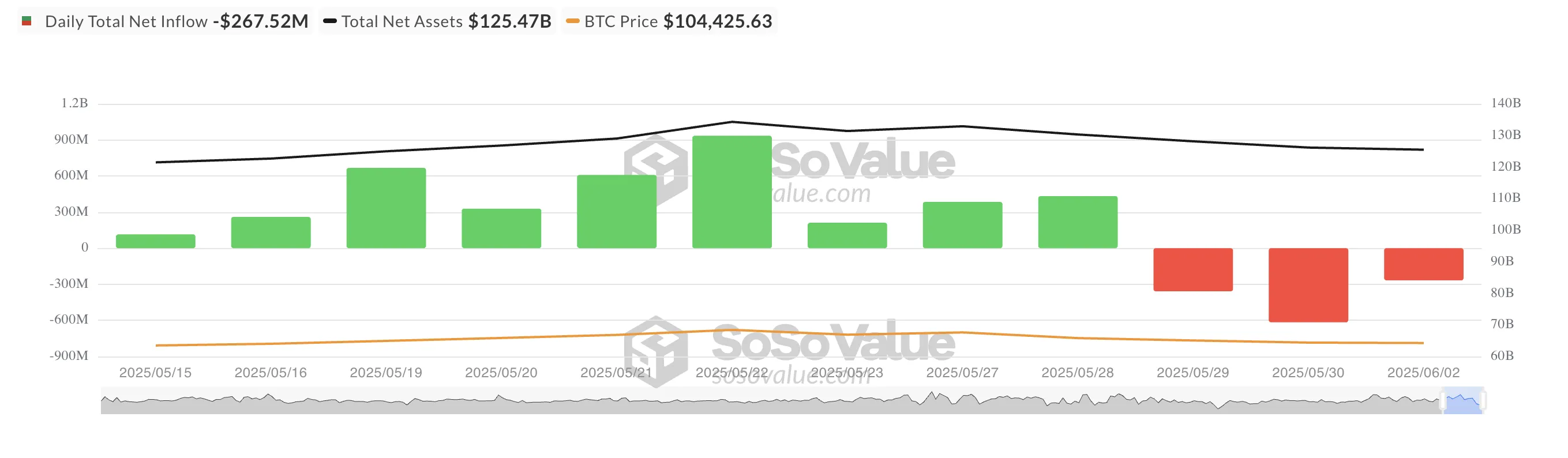 Tổng dòng tiền ròng vào ETF Bitcoin giao ngay