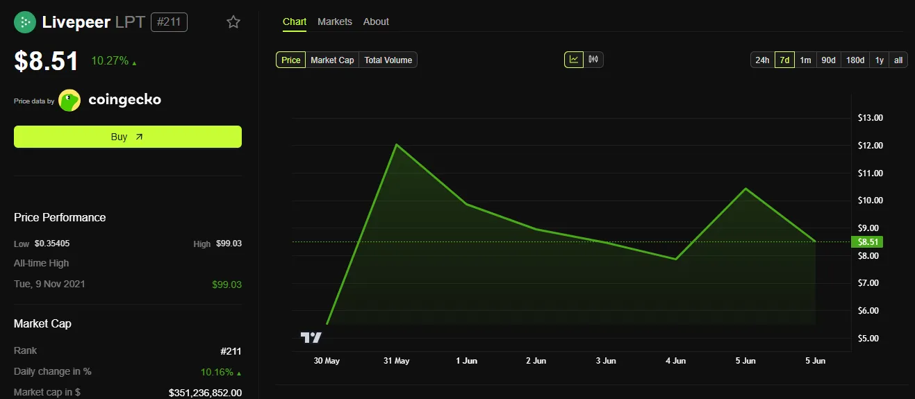 Livepeer (LPT) Price Performance. Source: BeInCrypto.