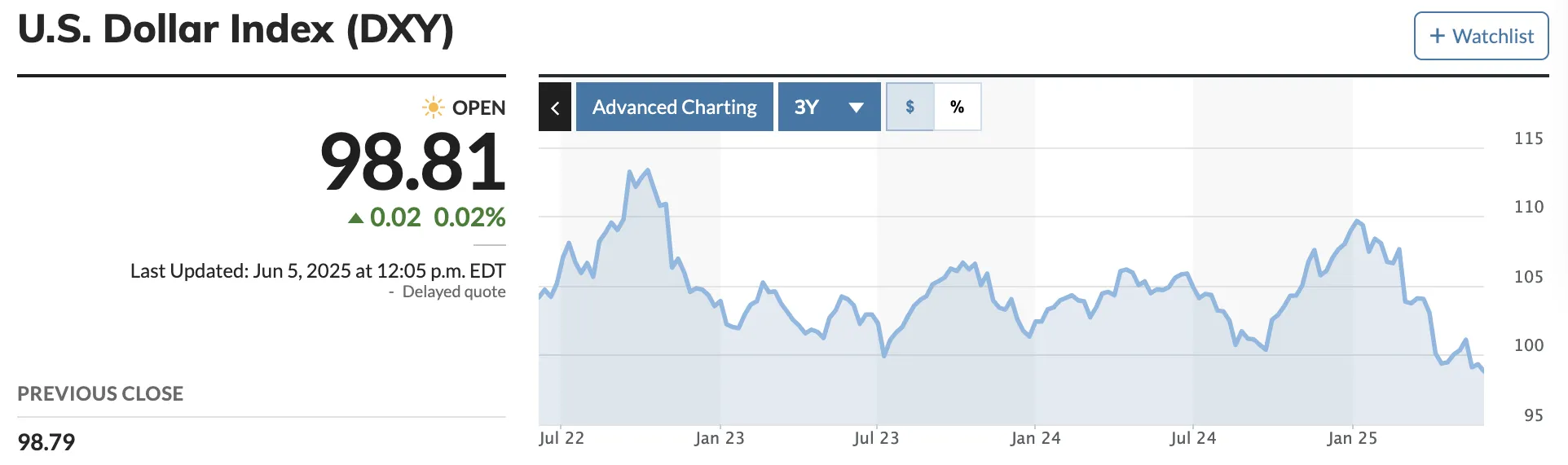 US Dollar Reaches 3-Year Low