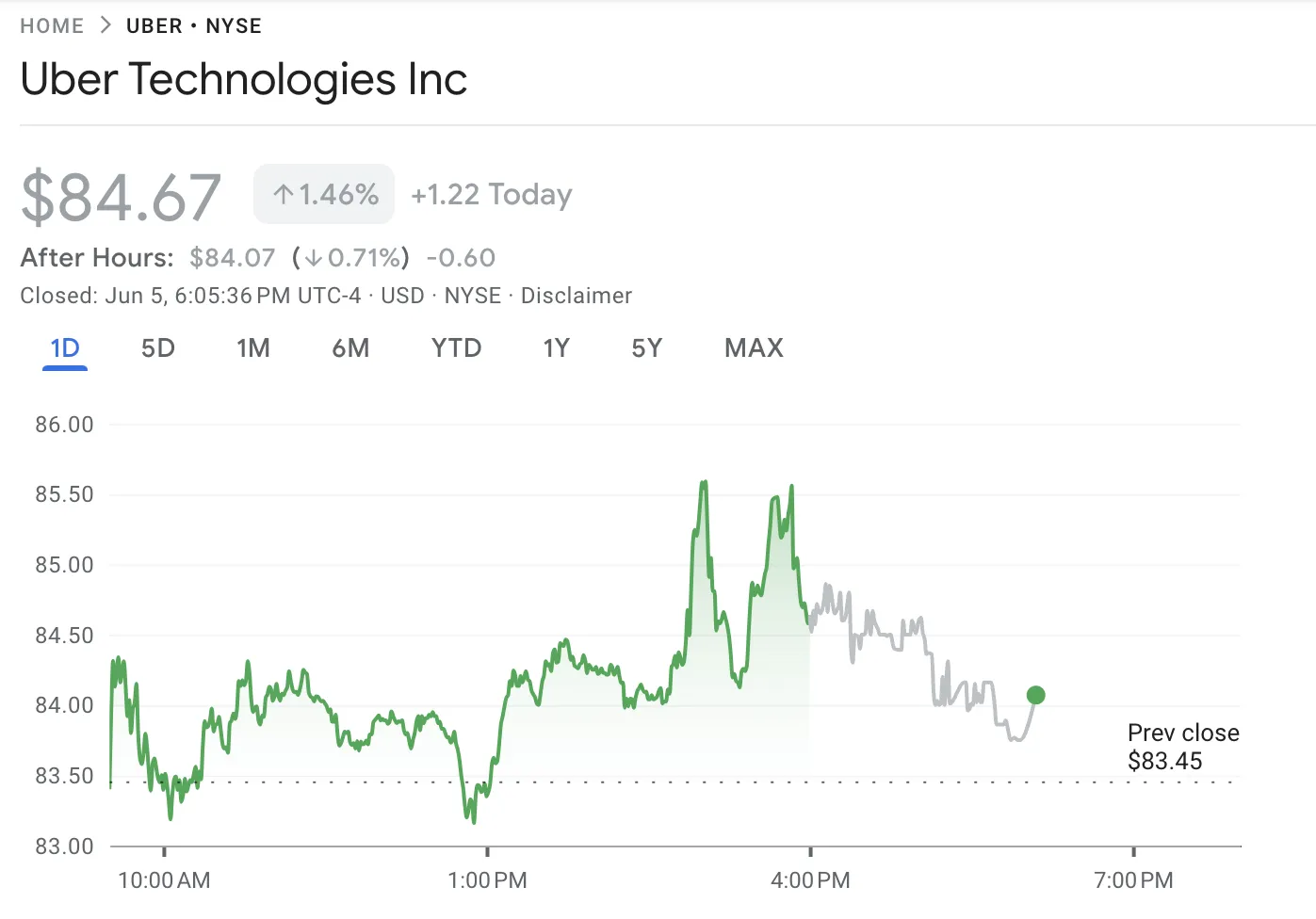 Uber Price Performance
