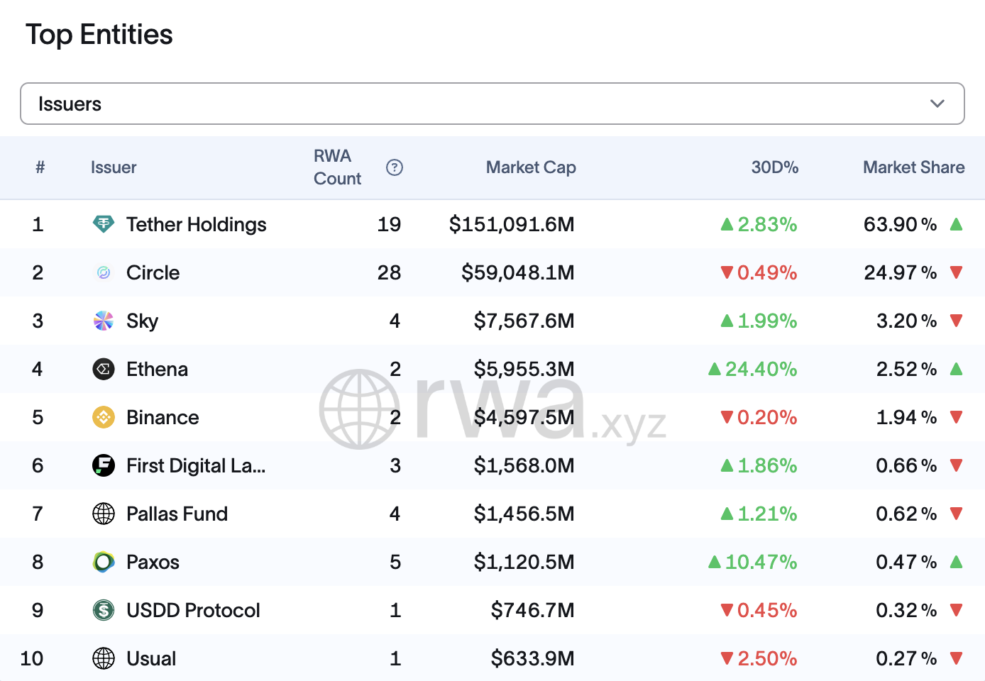 Tether và Circle chiếm lĩnh thị phần stablecoin. Nguồn: rwa.xyz.