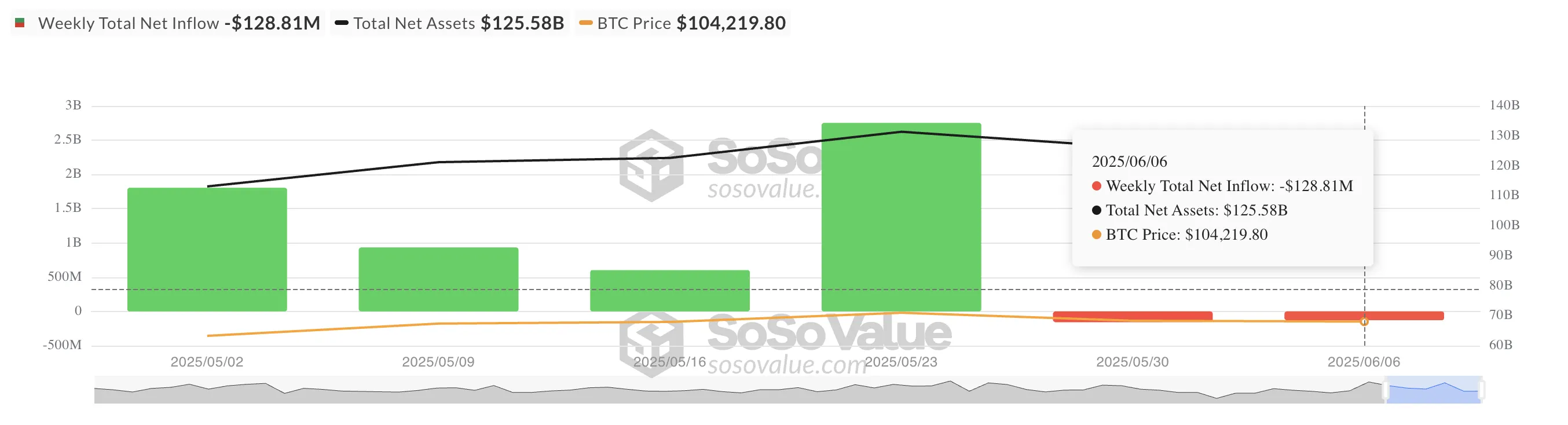 Tổng dòng tiền ròng vào quỹ ETF Bitcoin giao ngay
