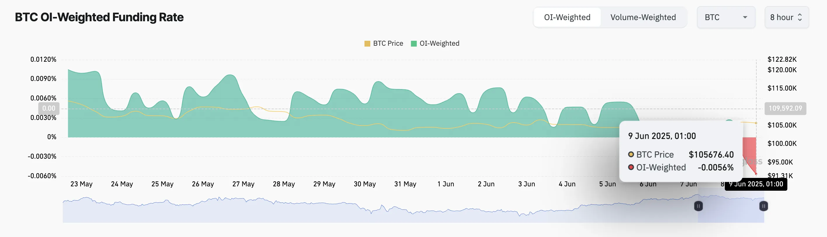 Tỷ lệ tài trợ Bitcoin