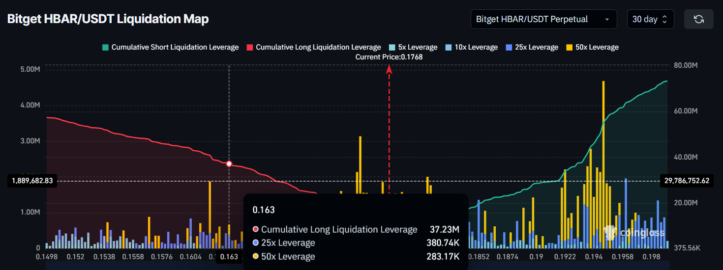 HBAR Liquidation Map