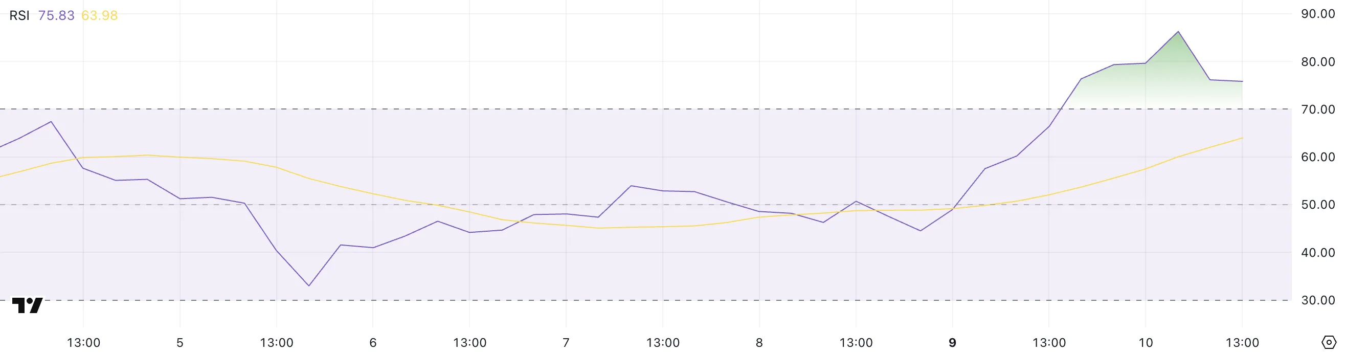 AAVE RSI.
