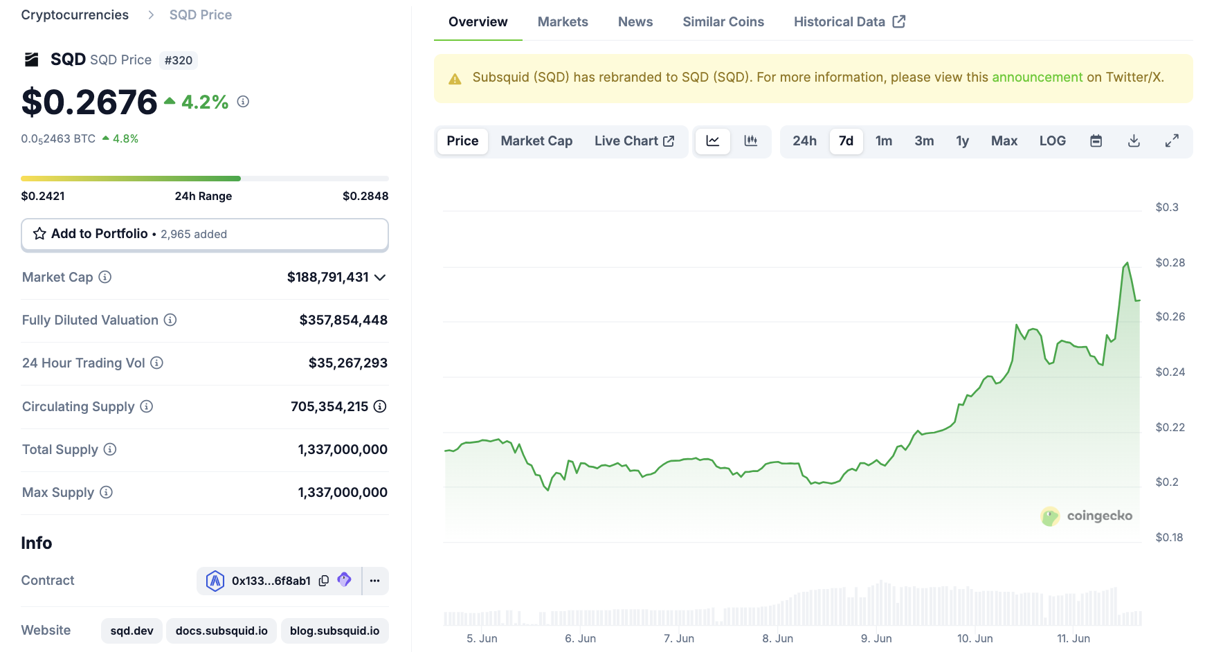 Hiệu suất giá Subsquid (SQD) niêm yết trên Coinbase