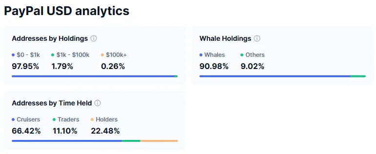 Phân phối nguồn cung PYUSD. Nguồn: CoinMarketCap.
