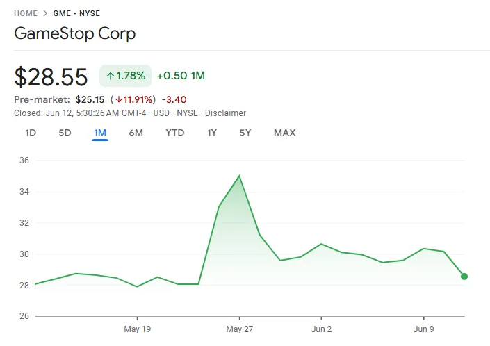 GameStop (GME) Price Performance. Source: Google Finance.