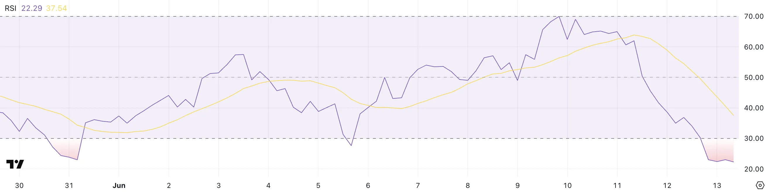 HBAR RSI.