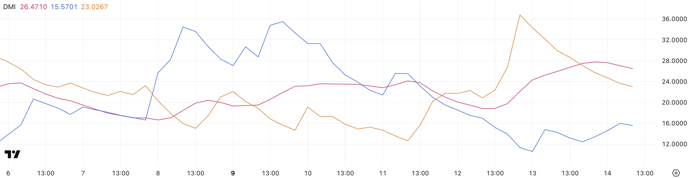 XRP DMI.