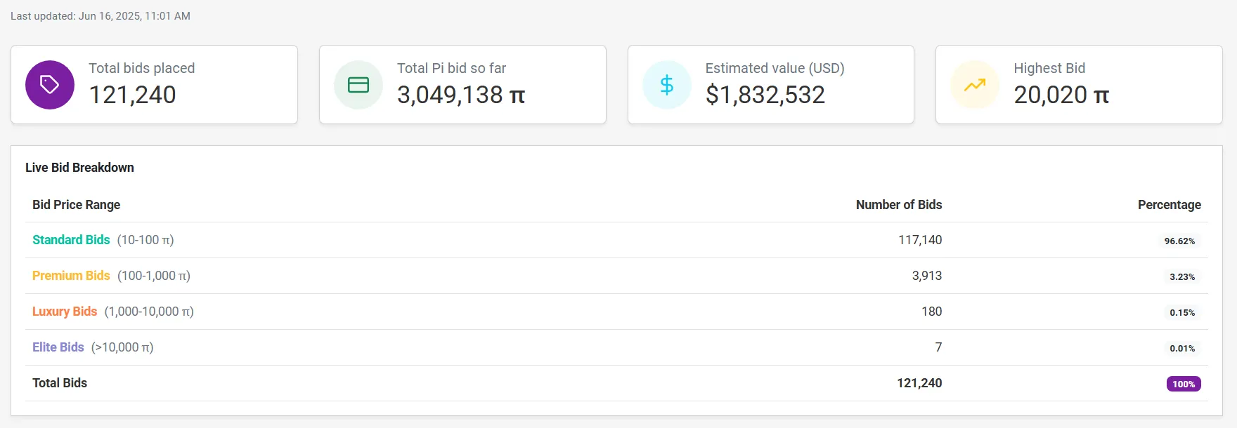 .Pi Domain Auction Statistics. Source: Piscan.