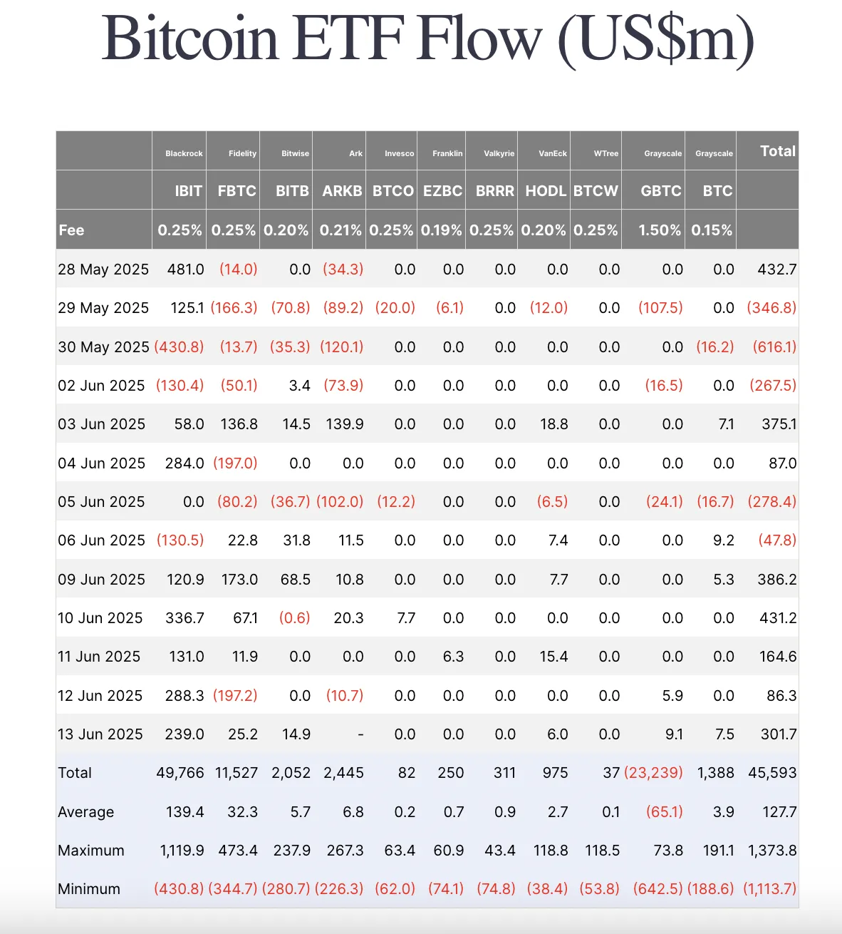 Bitcoin ETF Flow