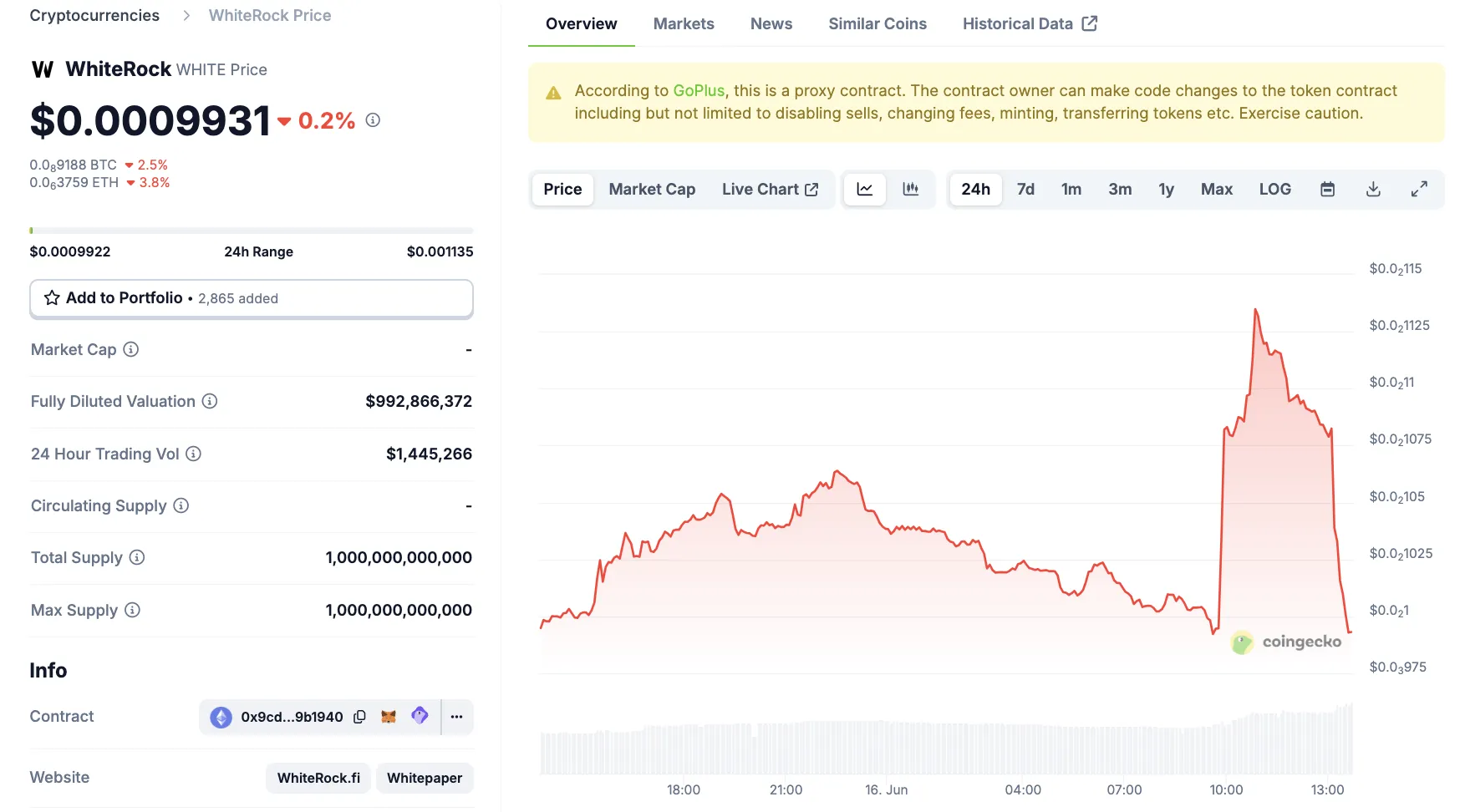 WhiteRock (WHITE) Price Performance