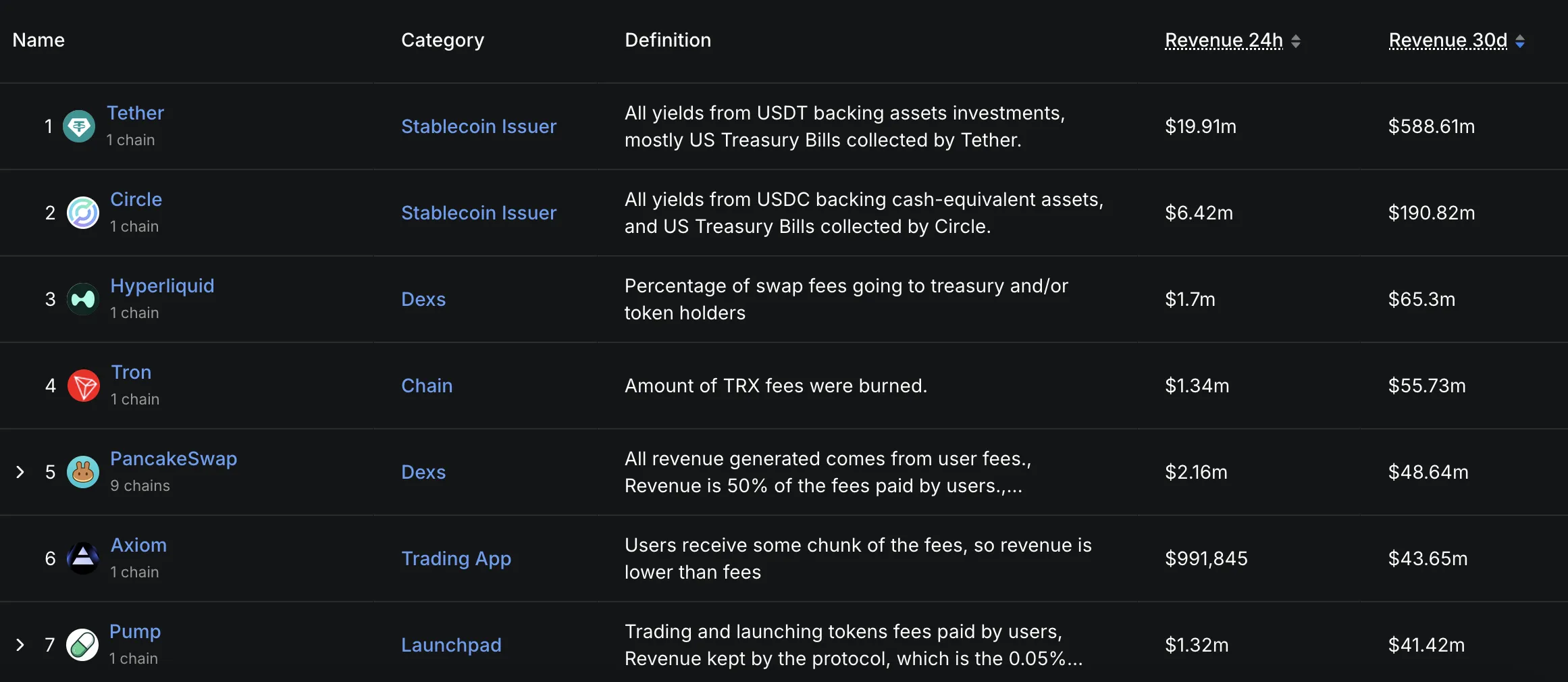 Biggest Crypto Applications in Revenye (30 Days).