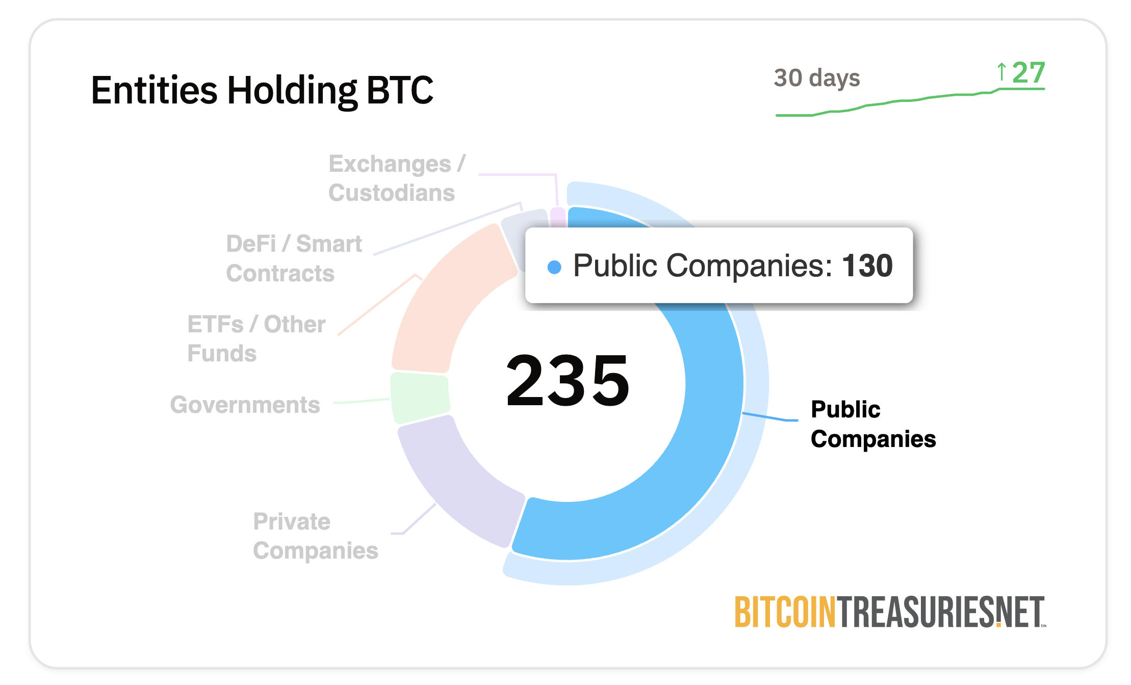Các công ty niêm yết công khai tiếp tục mua Bitcoin