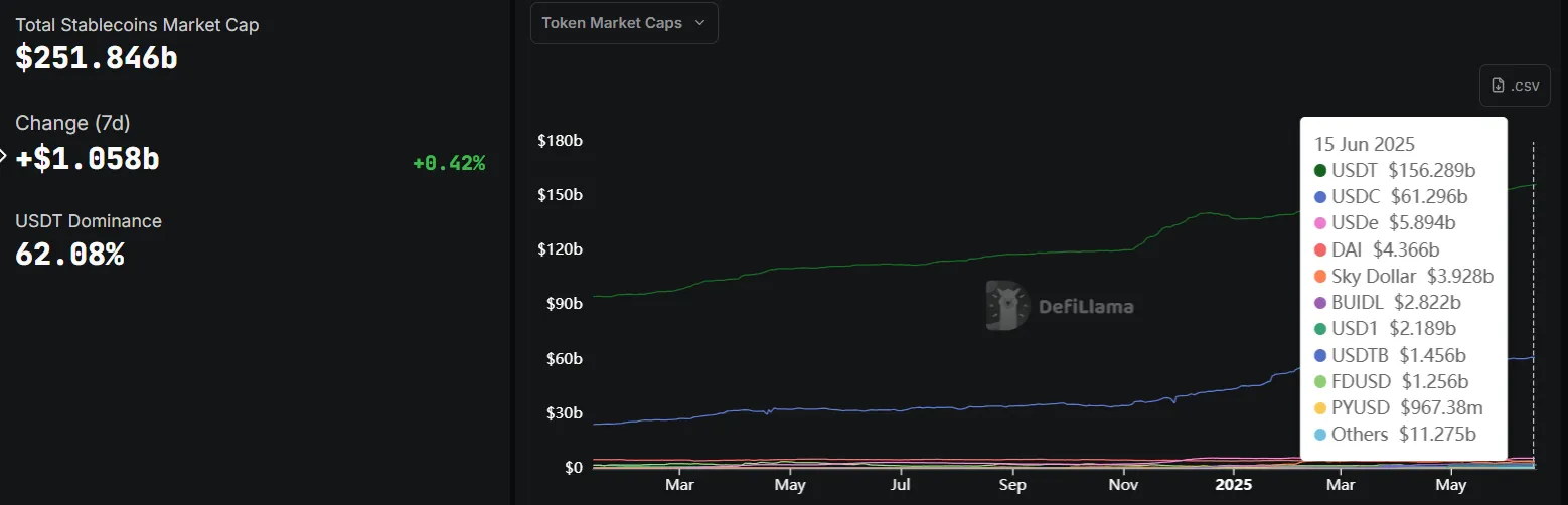 Tether Market Cap vs Stablecoin Market Cap