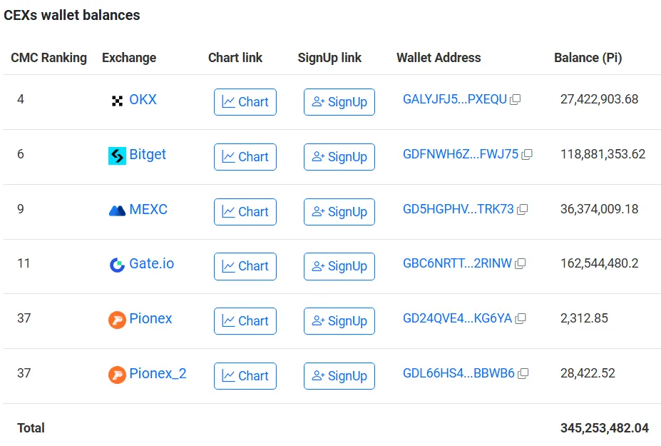 PI Coin Supply on Exchanges in June. Source: Piscan