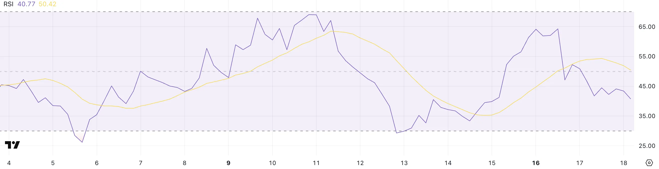 SOL RSI.