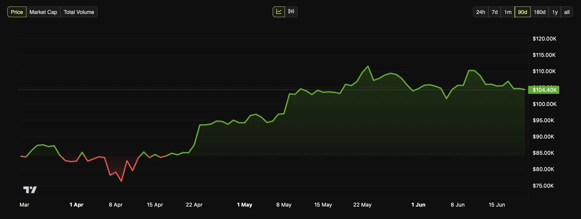 Thay đổi giá Bitcoin trong ba tháng qua.