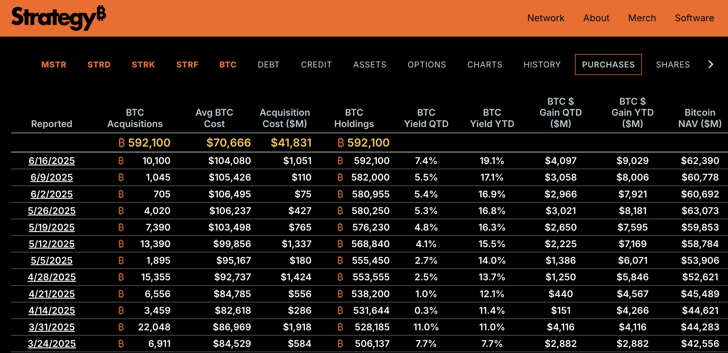 Các lần mua Bitcoin gần đây nhất của Strategy.