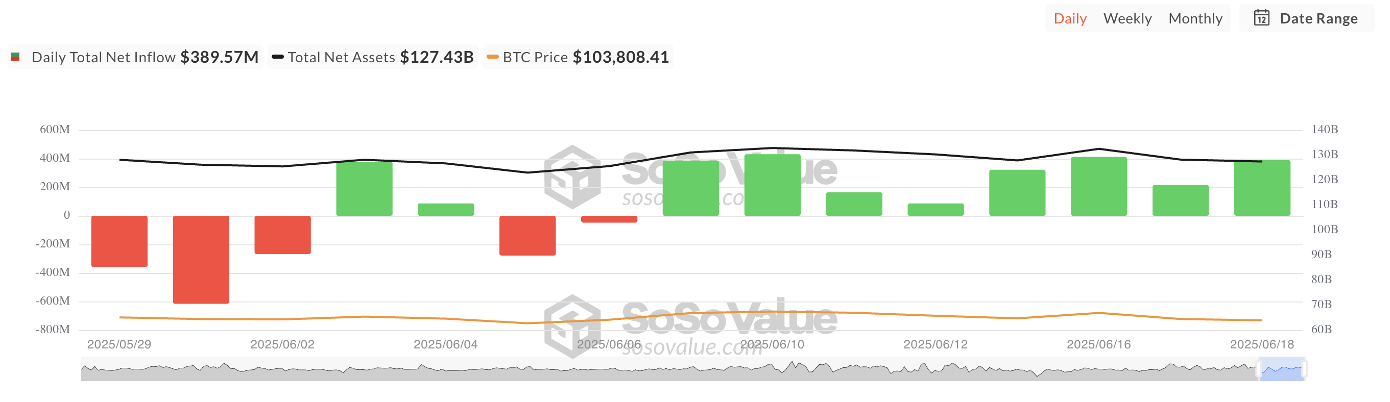 Tổng dòng tiền ròng vào Bitcoin Spot ETF.