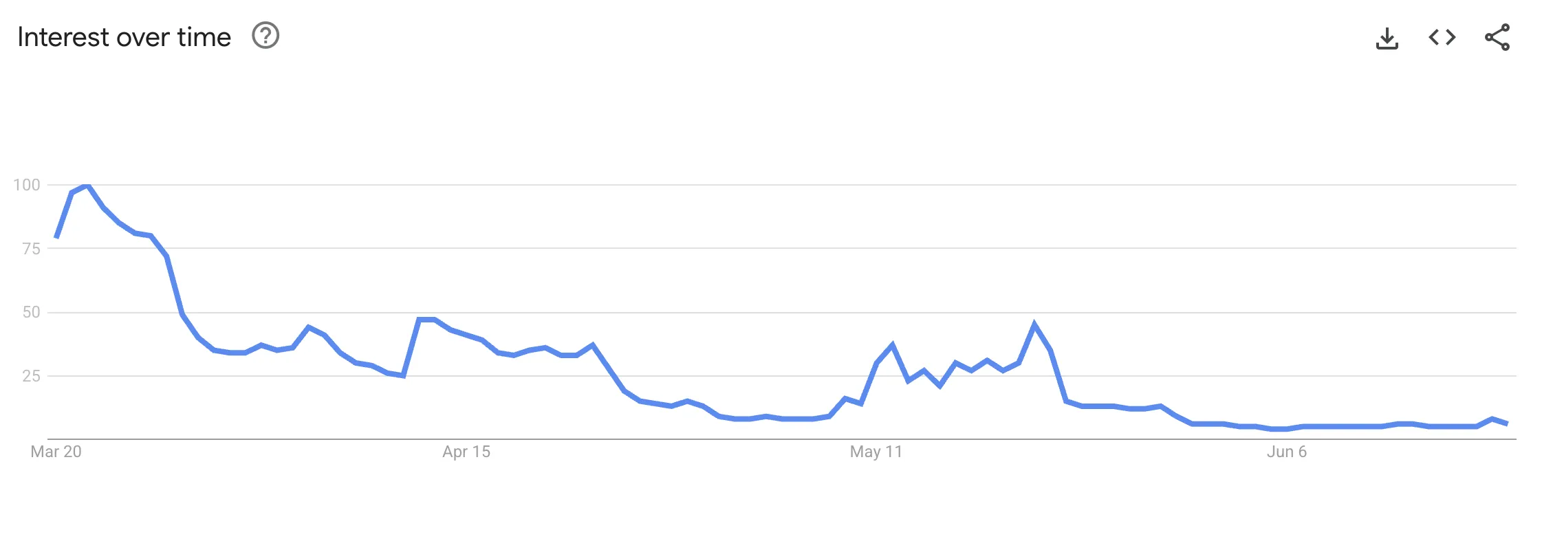Sự quan tâm tìm kiếm Google về Pi Network