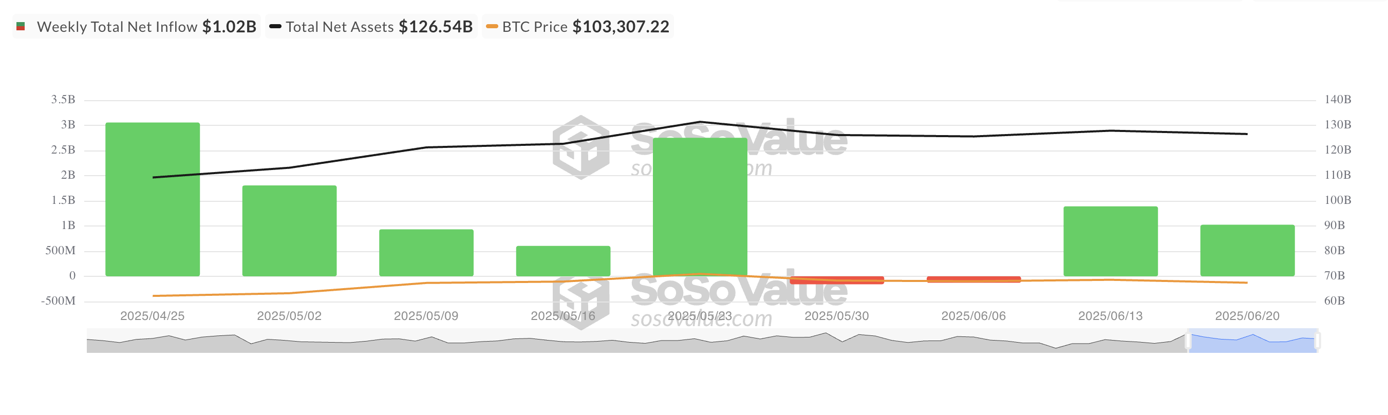 Tổng dòng vốn ròng vào Bitcoin Spot ETF