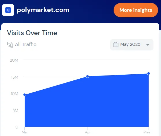 Lưu lượng truy cập của Polymarket. Nguồn: SimilarWeb