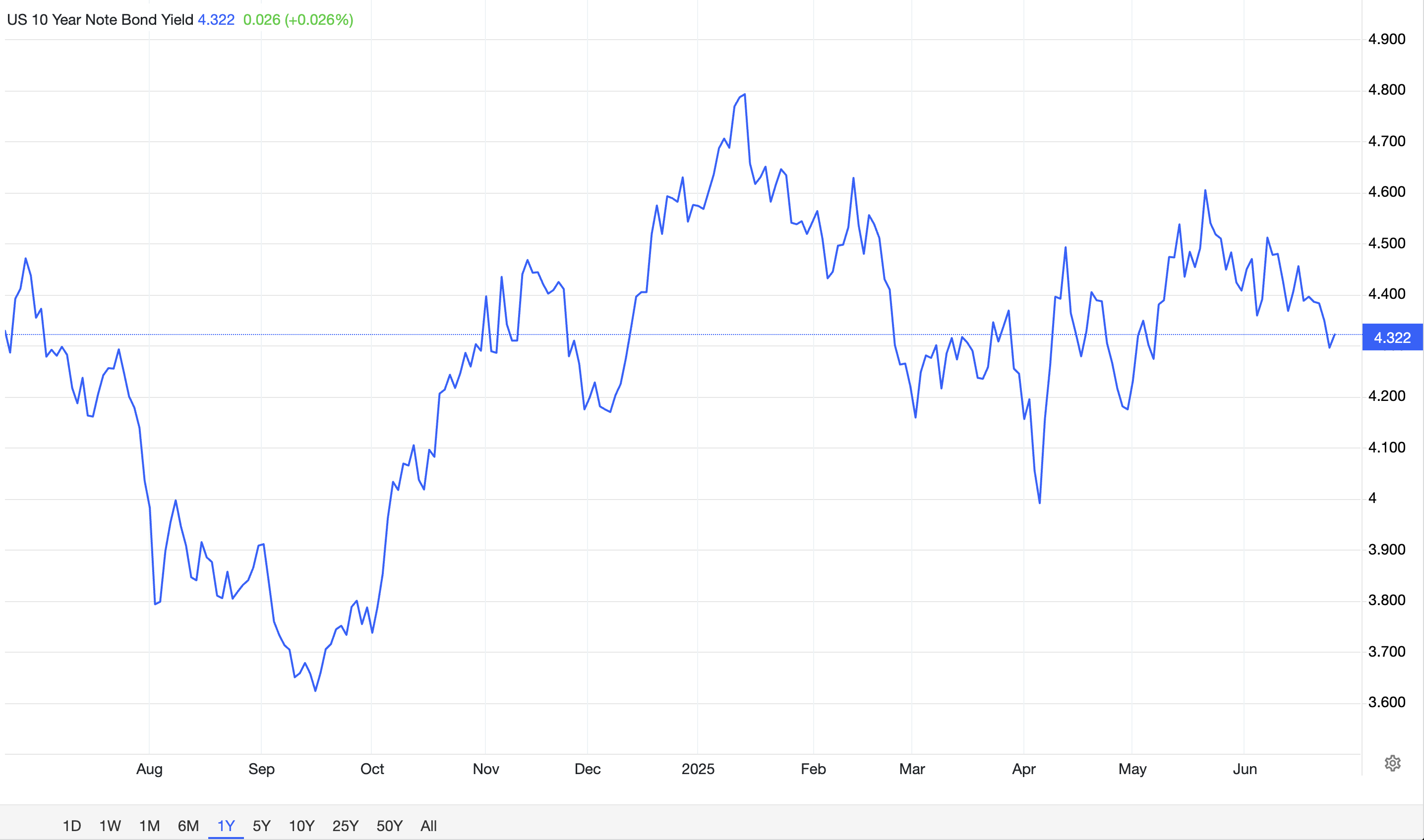 Lãi suất hiện tại cho trái phiếu kho bạc 10 năm. Nguồn: Trading Economics.