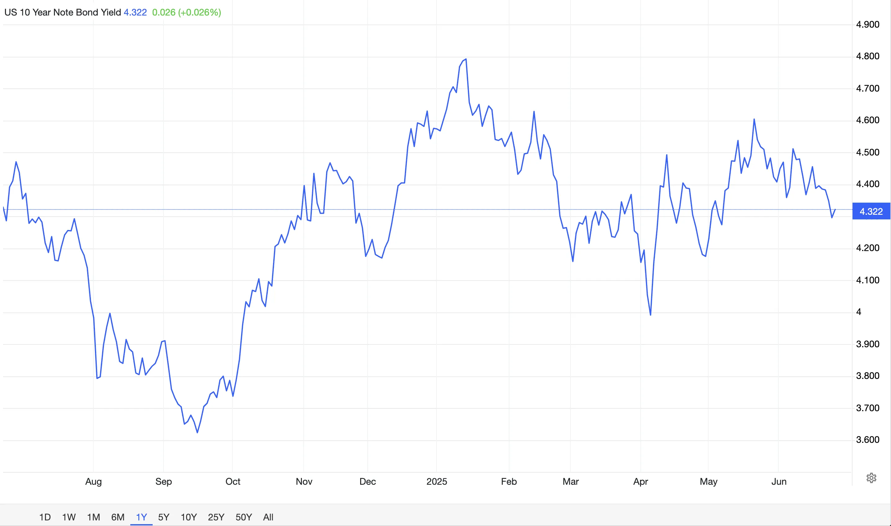 Lãi suất hiện tại cho trái phiếu kho bạc 10 năm. Nguồn: Trading Economics.