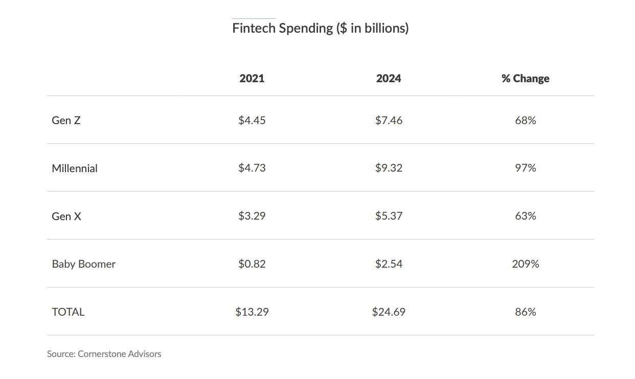 Chi tiêu fintech đã tăng mạnh kể từ 2021.