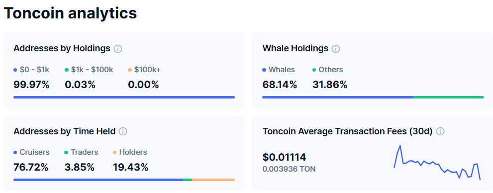 Cấu trúc phân phối cung cấp Toncoin (TON). Nguồn: CoinMarketCap.