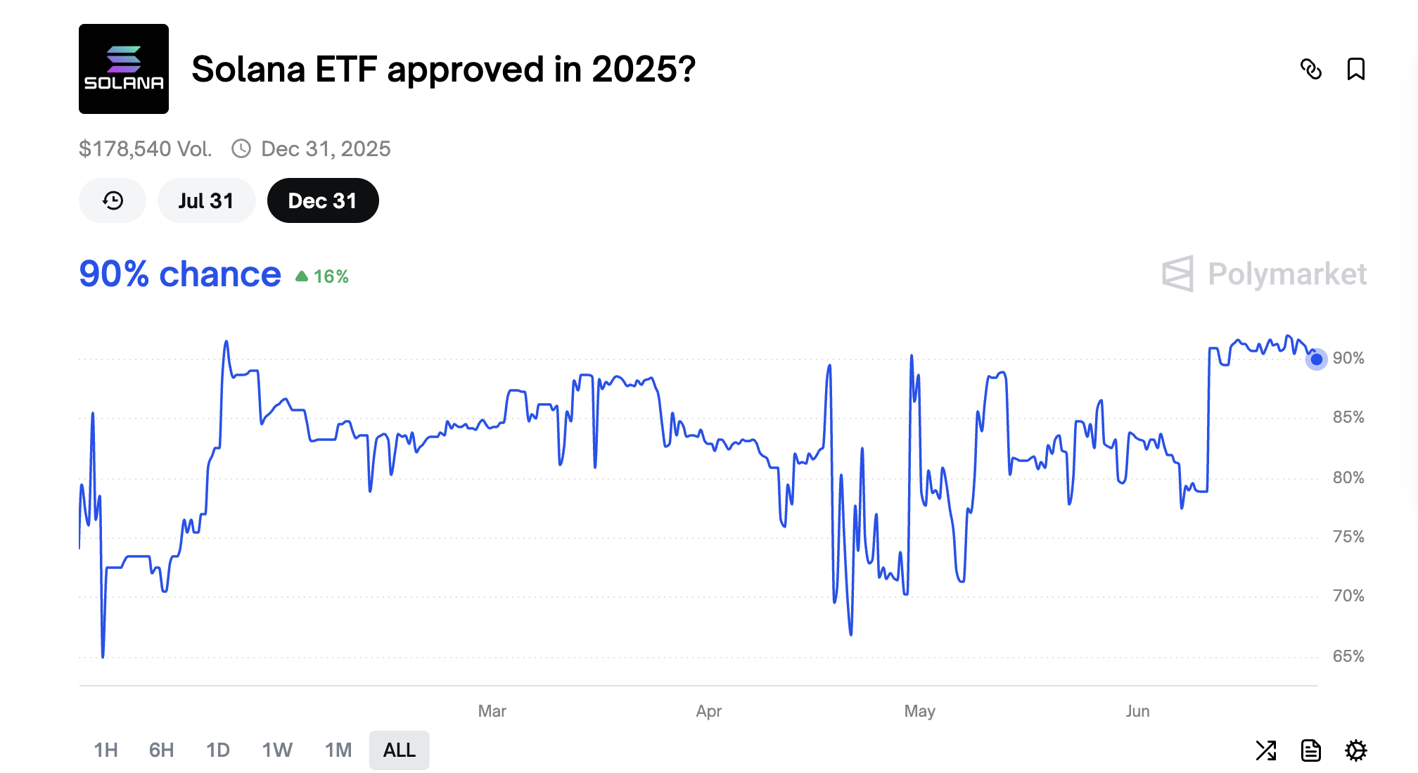 Khả năng SEC chấp thuận Solana ETF vào năm 2025