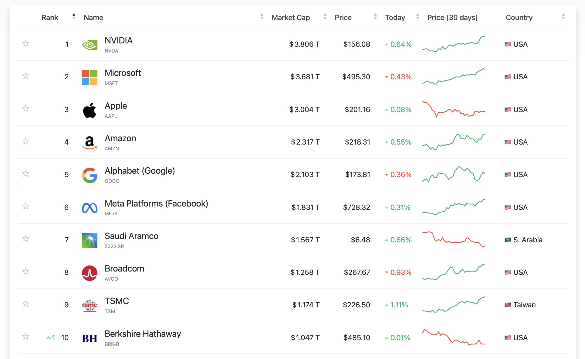 Largest companies by market capitalization.