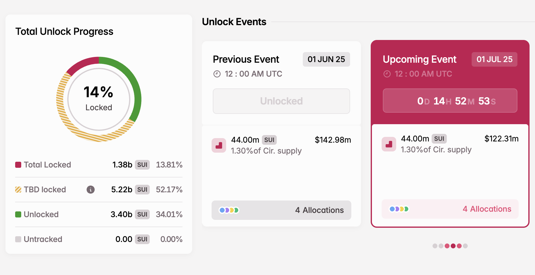 SUI Token Unlock in July