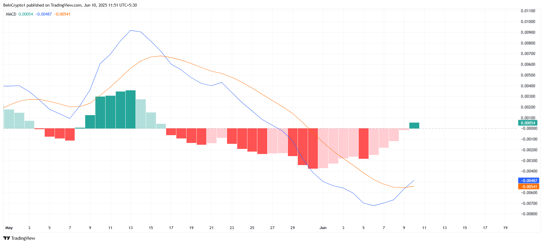 HBAR MACD