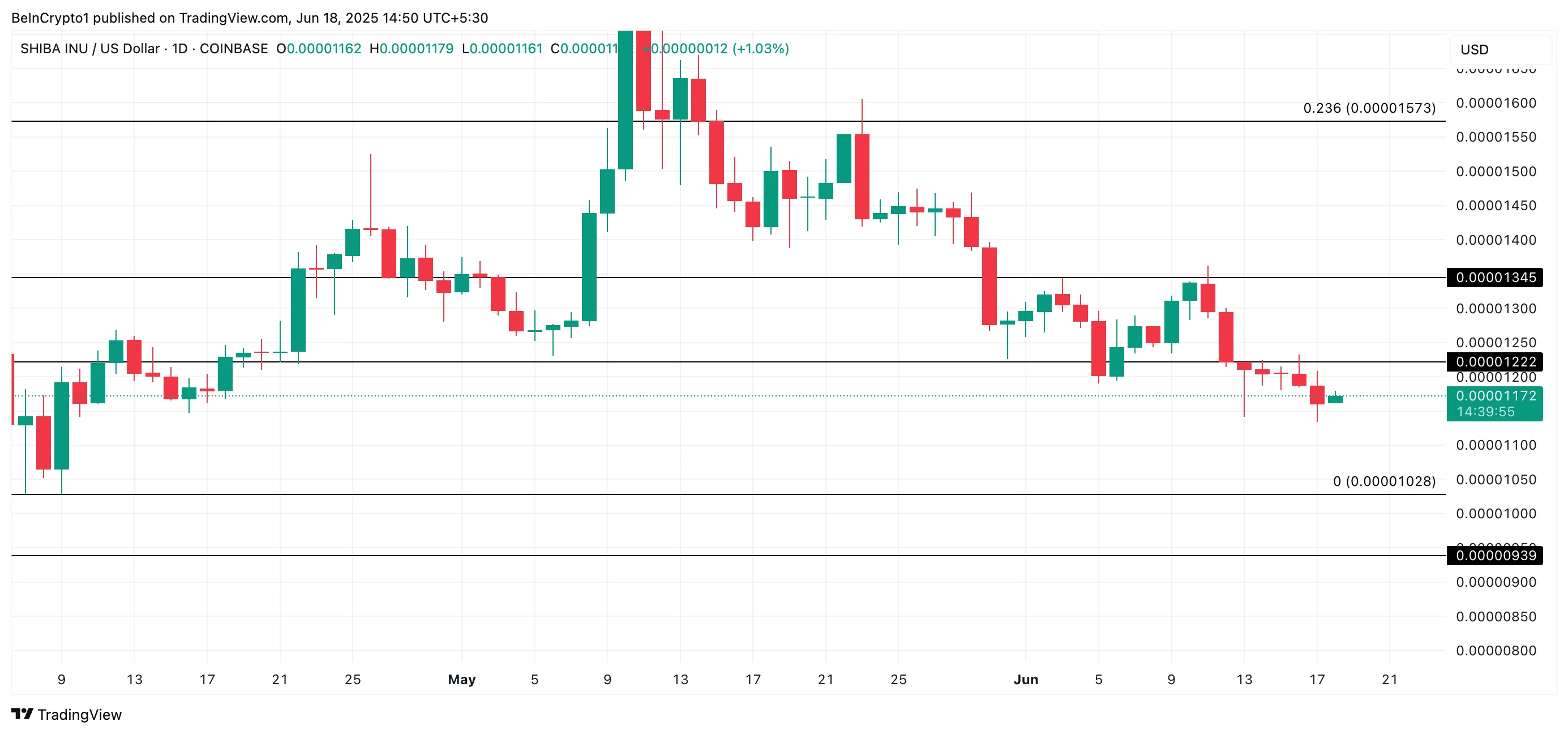 SHIB Price Analysis