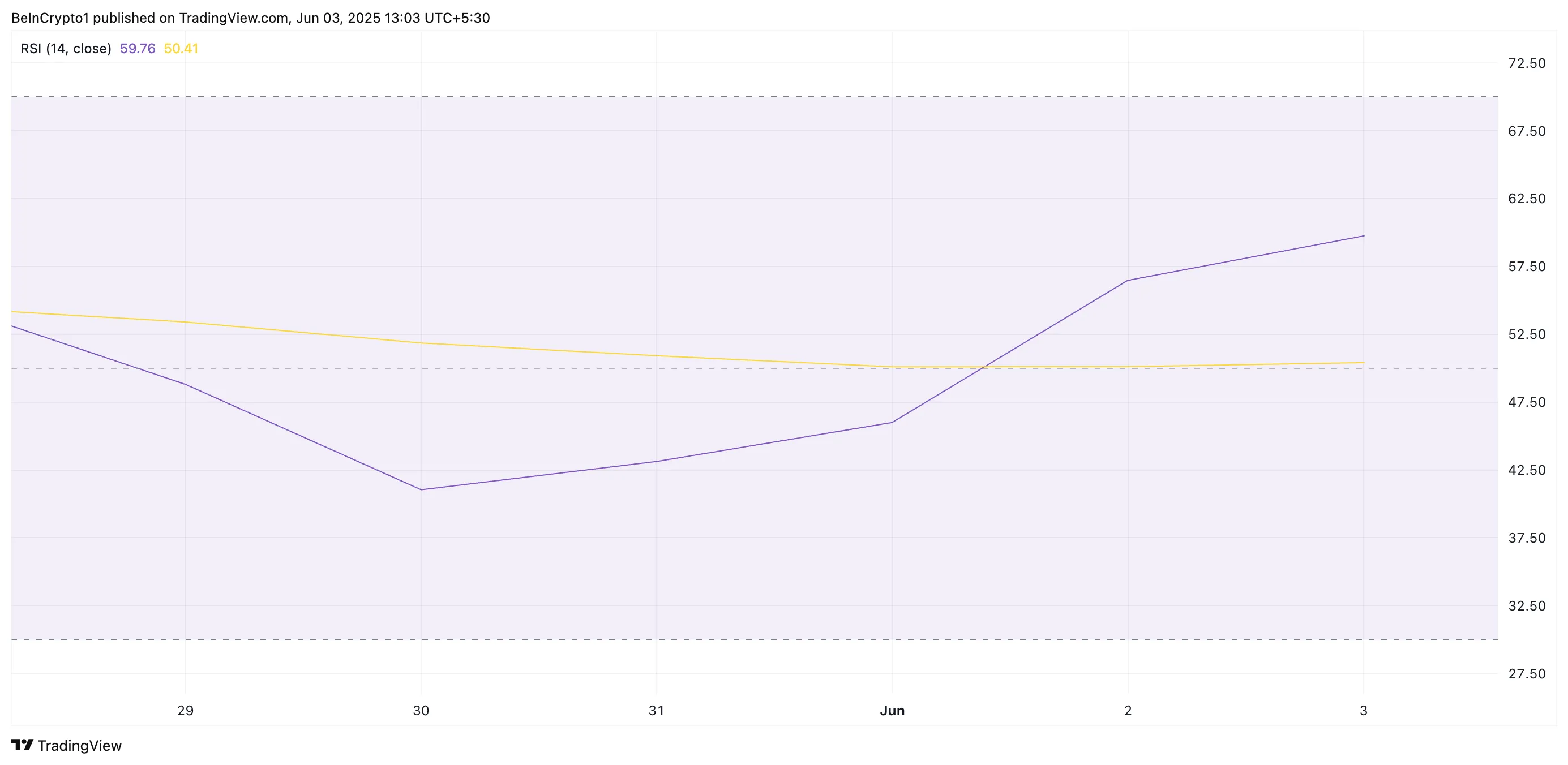 SKY RSI