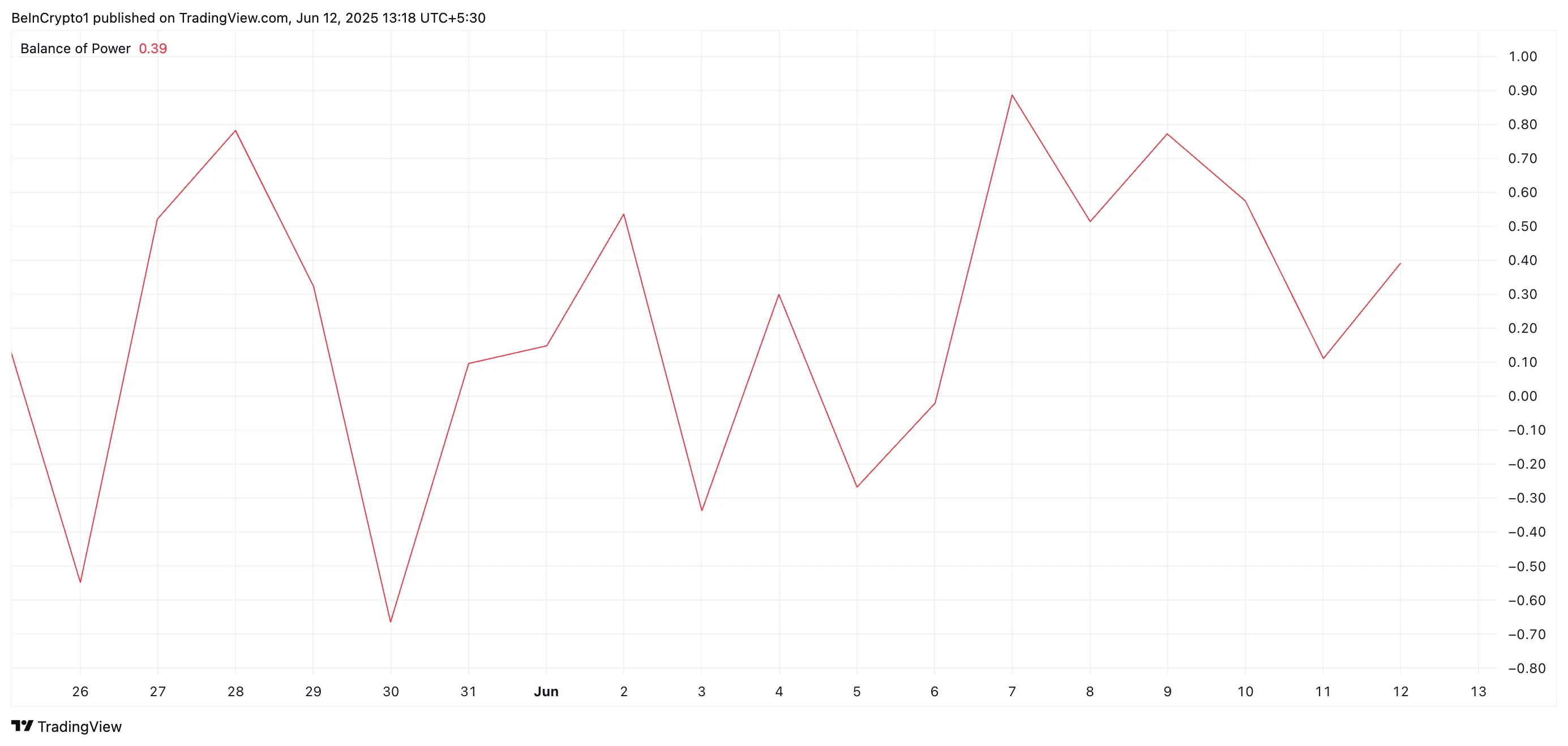 SPX BoP